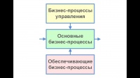Выделение бизнес-процессов  по Сергею Ковалеву